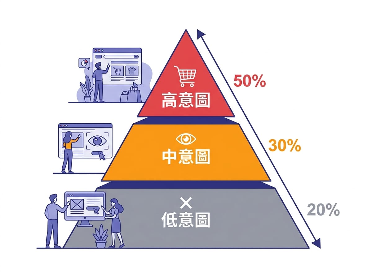 再行銷受眾分層金字塔：棄單者、加購者、瀏覽者三層意圖分層策略示意圖